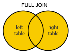 FULL OUTER JOINのベン図