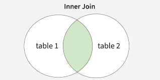 INNER JOINのベン図