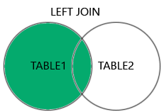 LEFT JOINのベン図